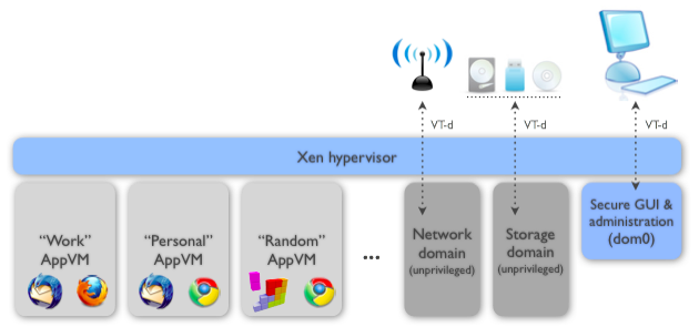 Qubes architecture